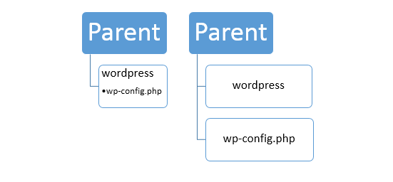 Error 500 wp-config