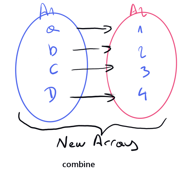 PHP combine_array