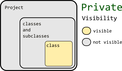 oop private visibility