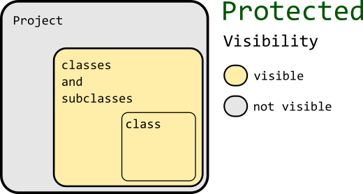 oop protected visibility