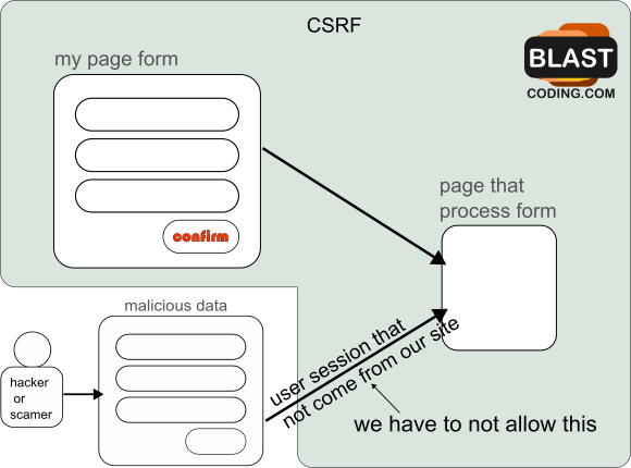 ataque csrf 