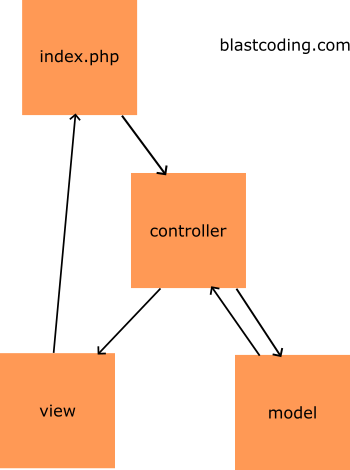modern frameworks use MVC